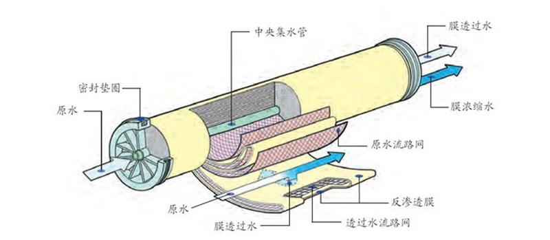 反滲透系統(tǒng)